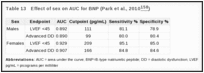 Table 13. Effect of sex on AUC for BNP (Park et al., 2010).