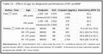Table 16. Effect of age on diagnostic performance of NT-proBNP.