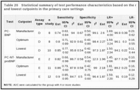 Table 20. Statistical summary of test performance characteristics based on the manufacturer, optimum, and lowest cutpoints in the primary care settings.