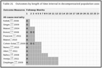 Table 21. Outcomes by length of time interval in decompensated population assessing BNP.