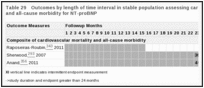 Table 29. Outcomes by length of time interval in stable population assessing cardiovascular mortality and all-cause morbidity for NT-proBNP.