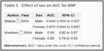 Table 3. Effect of sex on AUC for BNP.