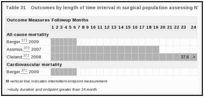 Table 31. Outcomes by length of time interval in surgical population assessing NT-proBNP.