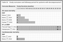 Table 33. Study outcomes and followup period for patients with decompensated heart failure.