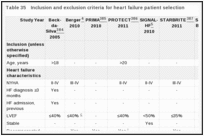 Table 35. Inclusion and exclusion criteria for heart failure patient selection.