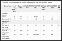 Table 38. Outcome data at end of followup for BNP/NT-proBNP group.