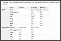 Table 44. BNP and NT-proBNP analytical and biological variation in healthy subjects according to time interval.