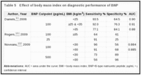 Table 5. Effect of body mass index on diagnostic performance of BNP.