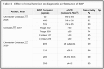 Table 6. Effect of renal function on diagnostic performance of BNP.