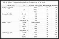 Table 9. Effect of age on diagnostic performance of NT-proBNP.