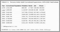 TABLE 2-1. Persons Under Adult Correctional Supervision, 1978–2004 Total Estimated.