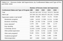 TABLE 2-2. Persons Under Jail Supervision, by Confinement Status and Type of Program, Midyear 1995, 2000, and 2002–2004.