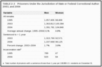 TABLE 2-3. Prisoners Under the Jurisdiction of State or Federal Correctional Authorities, by Gender, 1995, 2003, and 2004.