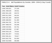TABLE 2-4. Jail Populations by Gender, 1990– 2004 (1-Day Count).