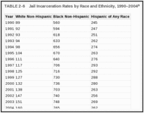 TABLE 2-6. Jail Incarceration Rates by Race and Ethnicity, 1990–2004.
