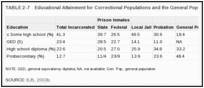 TABLE 2-7. Educational Attainment for Correctional Populations and the General Population, 1997.