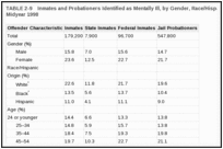 TABLE 2-9. Inmates and Probationers Identified as Mentally Ill, by Gender, Race/Hispanic Origin, and Age, Midyear 1998.
