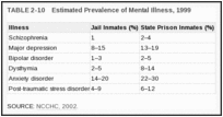 TABLE 2-10. Estimated Prevalence of Mental Illness, 1999.