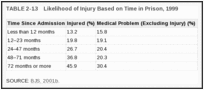 TABLE 2-13. Likelihood of Injury Based on Time in Prison, 1999.