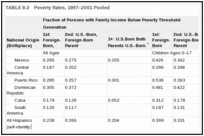 TABLE 8-2. Poverty Rates, 1997–2001 Pooled .