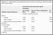 TABLE 8-3. Mean Shares of Household Income by Source: Earnings, Public Benefits, Other Unearned Income, 1997–2001 Pooled .