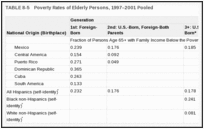 TABLE 8-5. Poverty Rates of Elderly Persons, 1997–2001 Pooled .