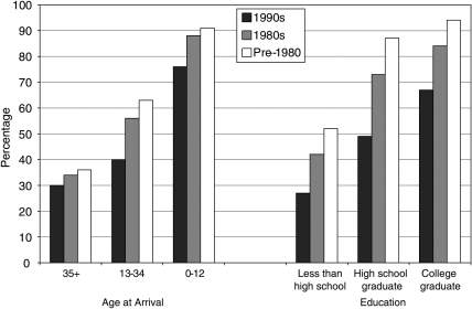 FIGURE 2-1. English fluency of foreign-born Hispanics in the United States, 2000, by age of arrival, education, and length of residence in the United States.