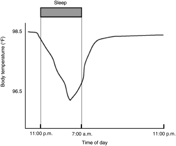 FIGURE 2-5. Body temperature in relation to time of day.