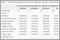 Table 1. Profile of rural hospitals by bed count, AHA 2000 survey (N = 302): categorical variables.