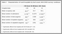 Table 2. Characteristics of rural hospitals by bed count, AHA 2000 survey: continuous variables.