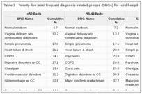 Table 3. Twenty-five most frequent diagnosis-related groups (DRGs) for rural hospital patients by bed count.