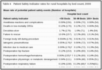 Table 4. Patient Safety Indicator rates for rural hospitals by bed count, 2000.