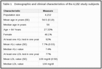 Table 1. Demographic and clinical characteristics of the 4,152 study subjects.