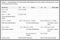 Table 2. Classification of 4,152 adults with diabetes by A1c status and glycemic-control pharmacotherapy over a 12-month period of time.