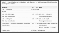Table 3. Classification of 4,152 adults with diabetes by lipid levels and lipid-lowering drug therapy over a 12-month period of time.