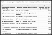 Table 4. Frequency of selected medical errors or risky prescribing practices among 5,729 adults with diabetes.