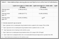 Table 5. Interrelationships among glucose and lipid errors at the level of individual patients#.