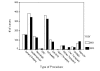 Figure 1. Distribution of types of procedures across time periods.