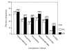 Figure 2. Percent of patients for whom each compliance criterion was met during baseline and implementation periods.