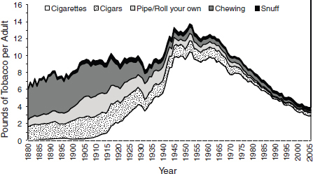 FIGURE 2. Trends in per capita consumption of various tobacco products—United States, 1880–2005.