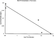 FIGURE A-1. Regression line for incapacitation in monkeys (data of Purser et al.