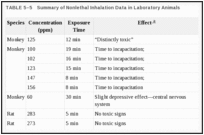 TABLE 5–5. Summary of Nonlethal Inhalation Data in Laboratory Animals.
