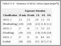 TABLE 5–9. Summary of AEGL Values (ppm [mg/m3]).