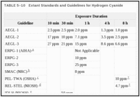 TABLE 5–10. Extant Standards and Guidelines for Hydrogen Cyanide.