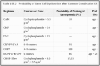 Table 155.2. Probability of Germ Cell Dysfunction after Common Combination Chemotherapy Regimens*.