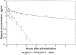 Figure 48.20. Clinical pharmacokinetics of cisplatin after single injection of 100 mg/m2.