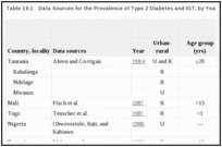 Table 19.1. Data Sources for the Prevalence of Type 2 Diabetes and IGT, by Year of Study.