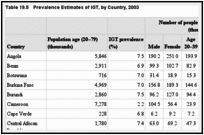 Table 19.5. Prevalence Estimates of IGT, by Country, 2003.