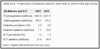 Table 19.6. Projections of Diabetes and IGT from 2003 to 2025 in the Age Group of 20 to 79 Years.