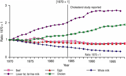 FIGURE 17-8. Trends in food consumption.